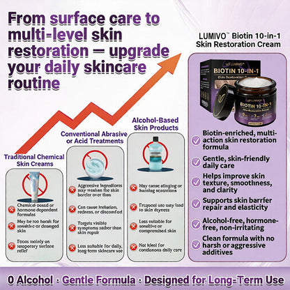 𝐔𝐒𝐀 𝐃𝐨𝐜𝐭𝐨𝐫 𝐑𝐞𝐜𝐨𝐦𝐦𝐞𝐧𝐝𝐞𝐝🌟|🔥LAST DAY 50% OFF - LUMIVO® Biotin 10-in-1 Skin Restoration Cream